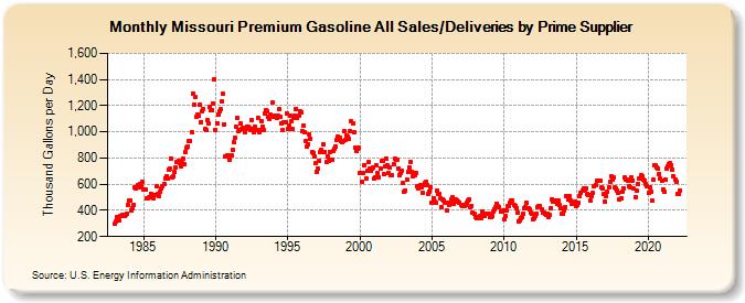 Missouri Premium Gasoline All Sales/Deliveries by Prime Supplier (Thousand Gallons per Day)