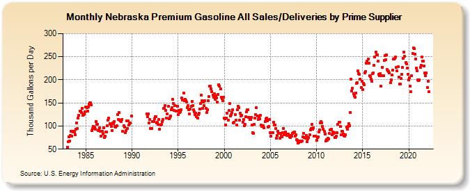 Nebraska Premium Gasoline All Sales/Deliveries by Prime Supplier (Thousand Gallons per Day)