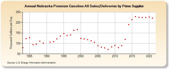 Nebraska Premium Gasoline All Sales/Deliveries by Prime Supplier (Thousand Gallons per Day)