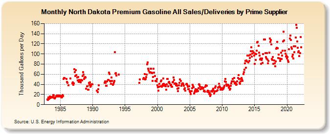 North Dakota Premium Gasoline All Sales/Deliveries by Prime Supplier (Thousand Gallons per Day)