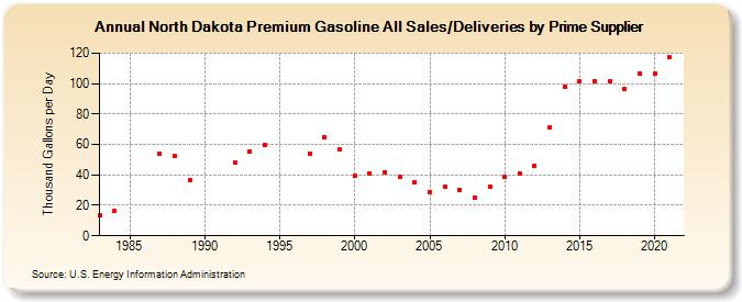 North Dakota Premium Gasoline All Sales/Deliveries by Prime Supplier (Thousand Gallons per Day)