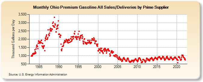 Ohio Premium Gasoline All Sales/Deliveries by Prime Supplier (Thousand Gallons per Day)