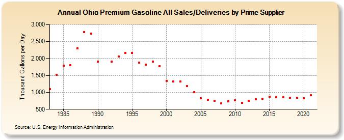 Ohio Premium Gasoline All Sales/Deliveries by Prime Supplier (Thousand Gallons per Day)