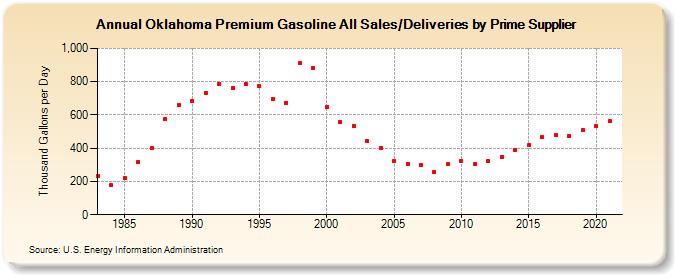 Oklahoma Premium Gasoline All Sales/Deliveries by Prime Supplier (Thousand Gallons per Day)