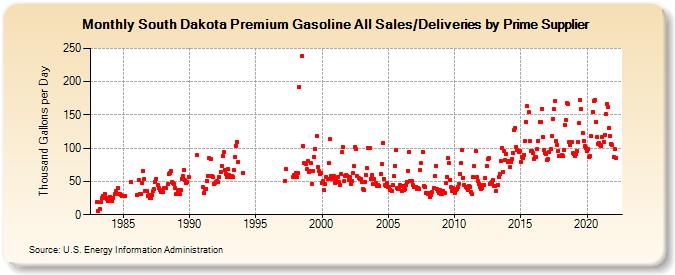 South Dakota Premium Gasoline All Sales/Deliveries by Prime Supplier (Thousand Gallons per Day)