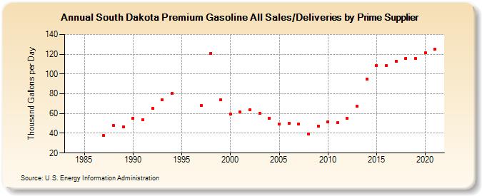 South Dakota Premium Gasoline All Sales/Deliveries by Prime Supplier (Thousand Gallons per Day)