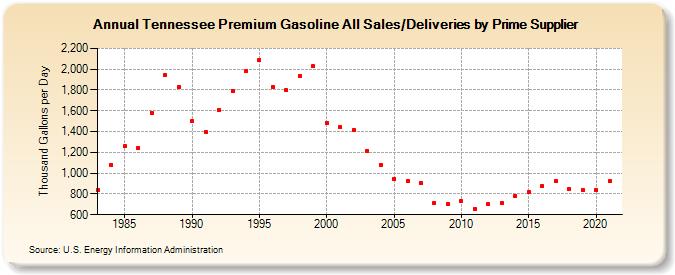 Tennessee Premium Gasoline All Sales/Deliveries by Prime Supplier (Thousand Gallons per Day)