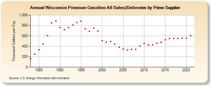 Wisconsin Premium Gasoline All Sales/Deliveries by Prime Supplier (Thousand Gallons per Day)