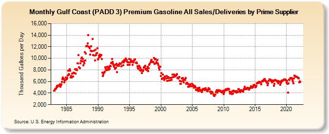 Gulf Coast (PADD 3) Premium Gasoline All Sales/Deliveries by Prime Supplier (Thousand Gallons per Day)