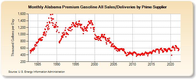 Alabama Premium Gasoline All Sales/Deliveries by Prime Supplier (Thousand Gallons per Day)