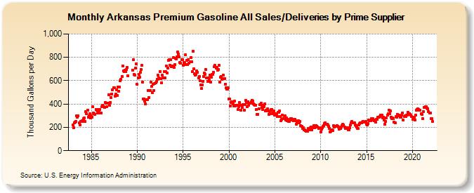 Arkansas Premium Gasoline All Sales/Deliveries by Prime Supplier (Thousand Gallons per Day)