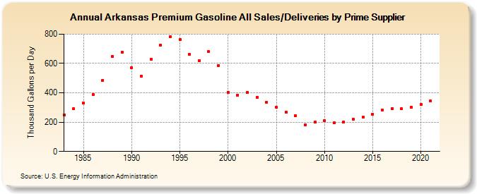 Arkansas Premium Gasoline All Sales/Deliveries by Prime Supplier (Thousand Gallons per Day)
