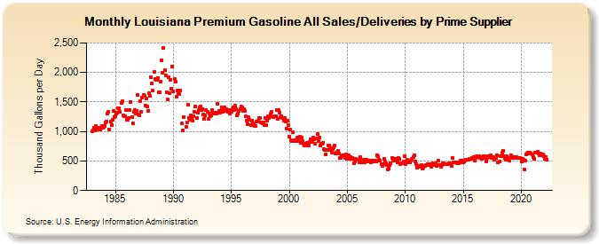 Louisiana Premium Gasoline All Sales/Deliveries by Prime Supplier (Thousand Gallons per Day)
