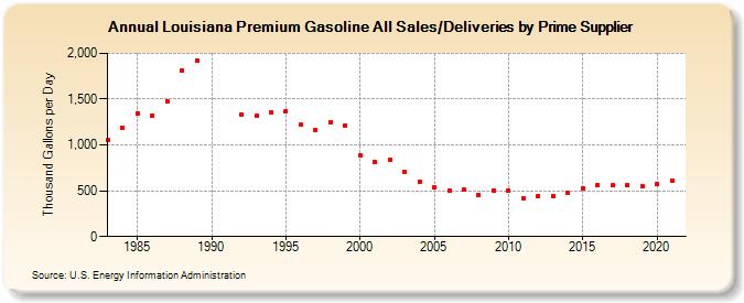 Louisiana Premium Gasoline All Sales/Deliveries by Prime Supplier (Thousand Gallons per Day)