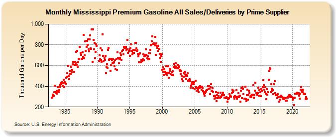 Mississippi Premium Gasoline All Sales/Deliveries by Prime Supplier (Thousand Gallons per Day)