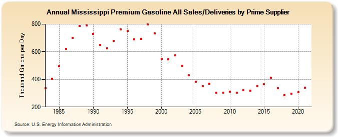 Mississippi Premium Gasoline All Sales/Deliveries by Prime Supplier (Thousand Gallons per Day)