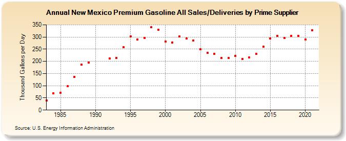 New Mexico Premium Gasoline All Sales/Deliveries by Prime Supplier (Thousand Gallons per Day)