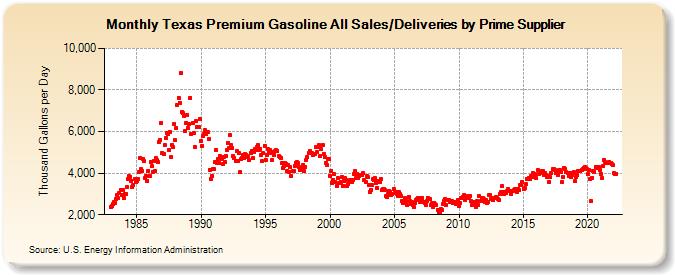 Texas Premium Gasoline All Sales/Deliveries by Prime Supplier (Thousand Gallons per Day)