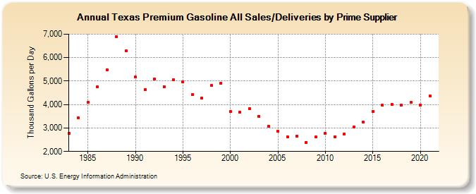 Texas Premium Gasoline All Sales/Deliveries by Prime Supplier (Thousand Gallons per Day)