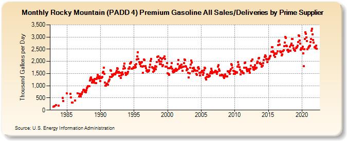 Rocky Mountain (PADD 4) Premium Gasoline All Sales/Deliveries by Prime Supplier (Thousand Gallons per Day)