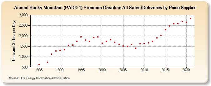 Rocky Mountain (PADD 4) Premium Gasoline All Sales/Deliveries by Prime Supplier (Thousand Gallons per Day)