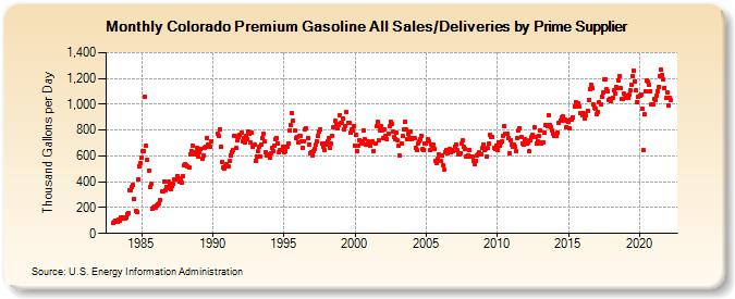 Colorado Premium Gasoline All Sales/Deliveries by Prime Supplier (Thousand Gallons per Day)