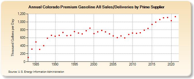 Colorado Premium Gasoline All Sales/Deliveries by Prime Supplier (Thousand Gallons per Day)
