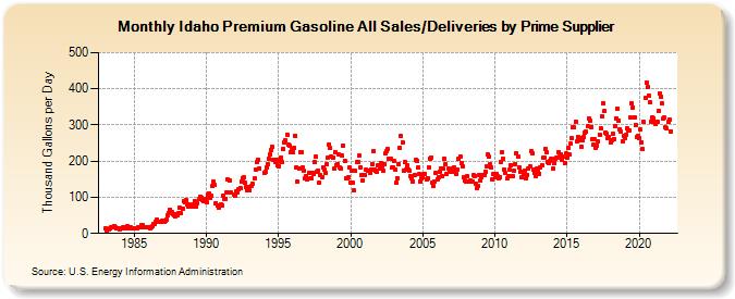 Idaho Premium Gasoline All Sales/Deliveries by Prime Supplier (Thousand Gallons per Day)