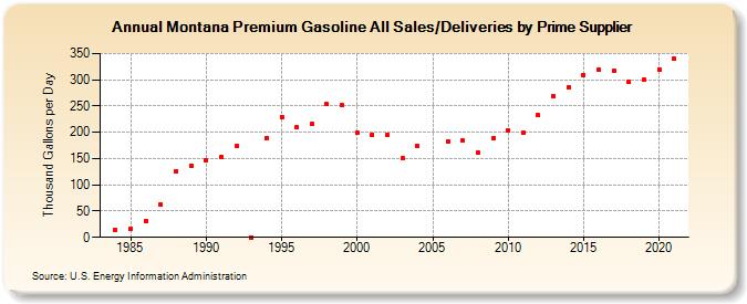 Montana Premium Gasoline All Sales/Deliveries by Prime Supplier (Thousand Gallons per Day)