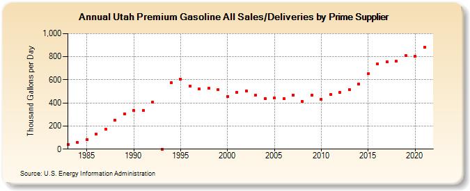 Utah Premium Gasoline All Sales/Deliveries by Prime Supplier (Thousand Gallons per Day)