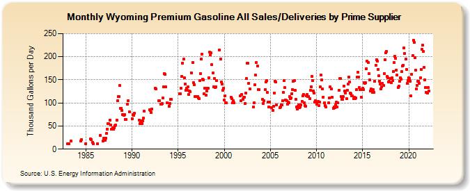 Wyoming Premium Gasoline All Sales/Deliveries by Prime Supplier (Thousand Gallons per Day)