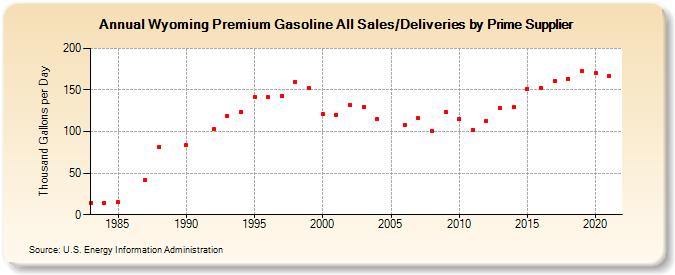 Wyoming Premium Gasoline All Sales/Deliveries by Prime Supplier (Thousand Gallons per Day)