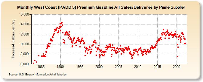 West Coast (PADD 5) Premium Gasoline All Sales/Deliveries by Prime Supplier (Thousand Gallons per Day)