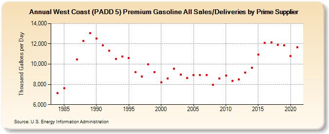 West Coast (PADD 5) Premium Gasoline All Sales/Deliveries by Prime Supplier (Thousand Gallons per Day)