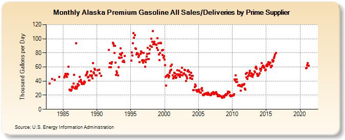 Alaska Premium Gasoline All Sales/Deliveries by Prime Supplier (Thousand Gallons per Day)