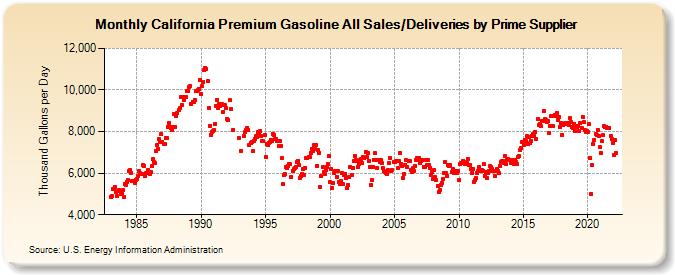 California Premium Gasoline All Sales/Deliveries by Prime Supplier (Thousand Gallons per Day)