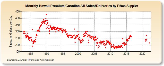 Hawaii Premium Gasoline All Sales/Deliveries by Prime Supplier (Thousand Gallons per Day)