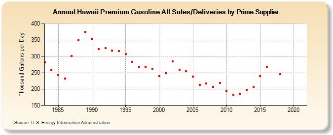 Hawaii Premium Gasoline All Sales/Deliveries by Prime Supplier (Thousand Gallons per Day)