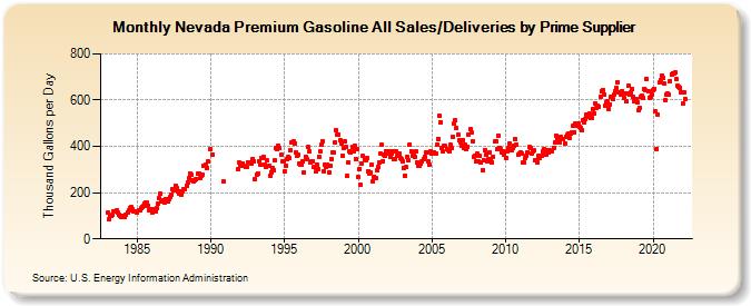 Nevada Premium Gasoline All Sales/Deliveries by Prime Supplier (Thousand Gallons per Day)