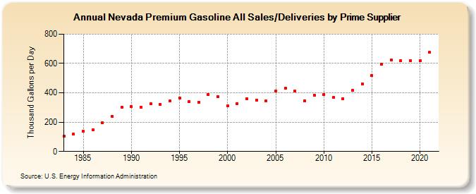 Nevada Premium Gasoline All Sales/Deliveries by Prime Supplier (Thousand Gallons per Day)