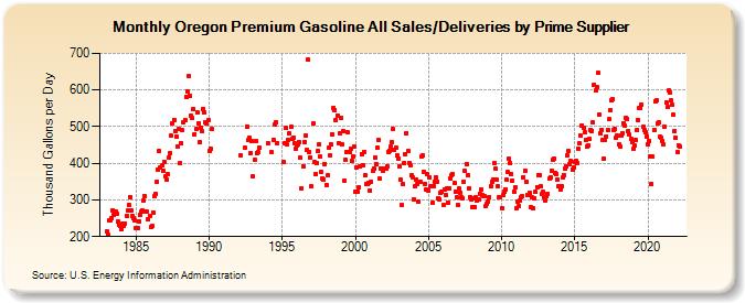 Oregon Premium Gasoline All Sales/Deliveries by Prime Supplier (Thousand Gallons per Day)