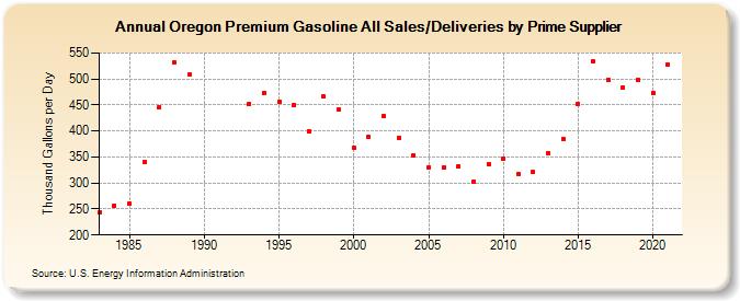 Oregon Premium Gasoline All Sales/Deliveries by Prime Supplier (Thousand Gallons per Day)