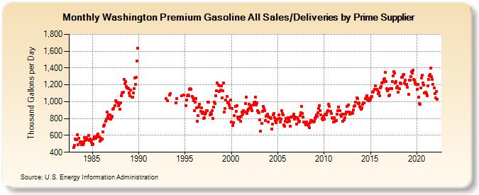 Washington Premium Gasoline All Sales/Deliveries by Prime Supplier (Thousand Gallons per Day)