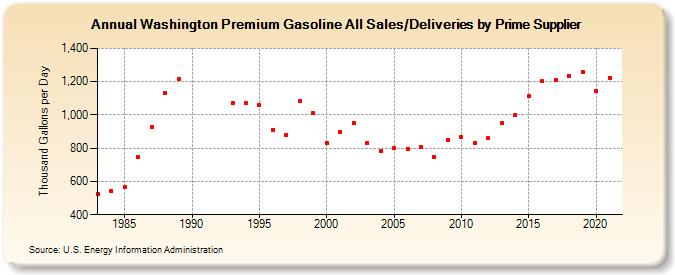 Washington Premium Gasoline All Sales/Deliveries by Prime Supplier (Thousand Gallons per Day)