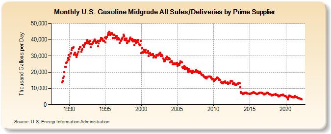 U.S. Gasoline Midgrade All Sales/Deliveries by Prime Supplier (Thousand Gallons per Day)