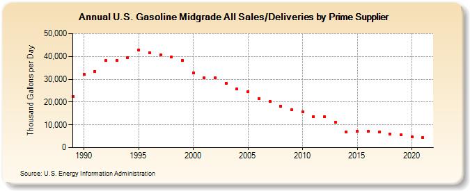 U.S. Gasoline Midgrade All Sales/Deliveries by Prime Supplier (Thousand Gallons per Day)