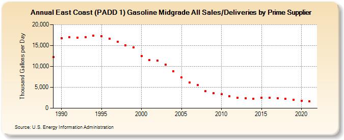 East Coast (PADD 1) Gasoline Midgrade All Sales/Deliveries by Prime Supplier (Thousand Gallons per Day)