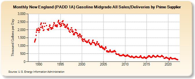 New England (PADD 1A) Gasoline Midgrade All Sales/Deliveries by Prime Supplier (Thousand Gallons per Day)