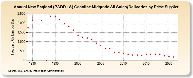 New England (PADD 1A) Gasoline Midgrade All Sales/Deliveries by Prime Supplier (Thousand Gallons per Day)