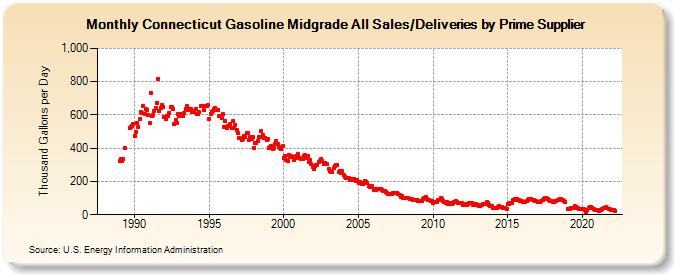 Connecticut Gasoline Midgrade All Sales/Deliveries by Prime Supplier (Thousand Gallons per Day)